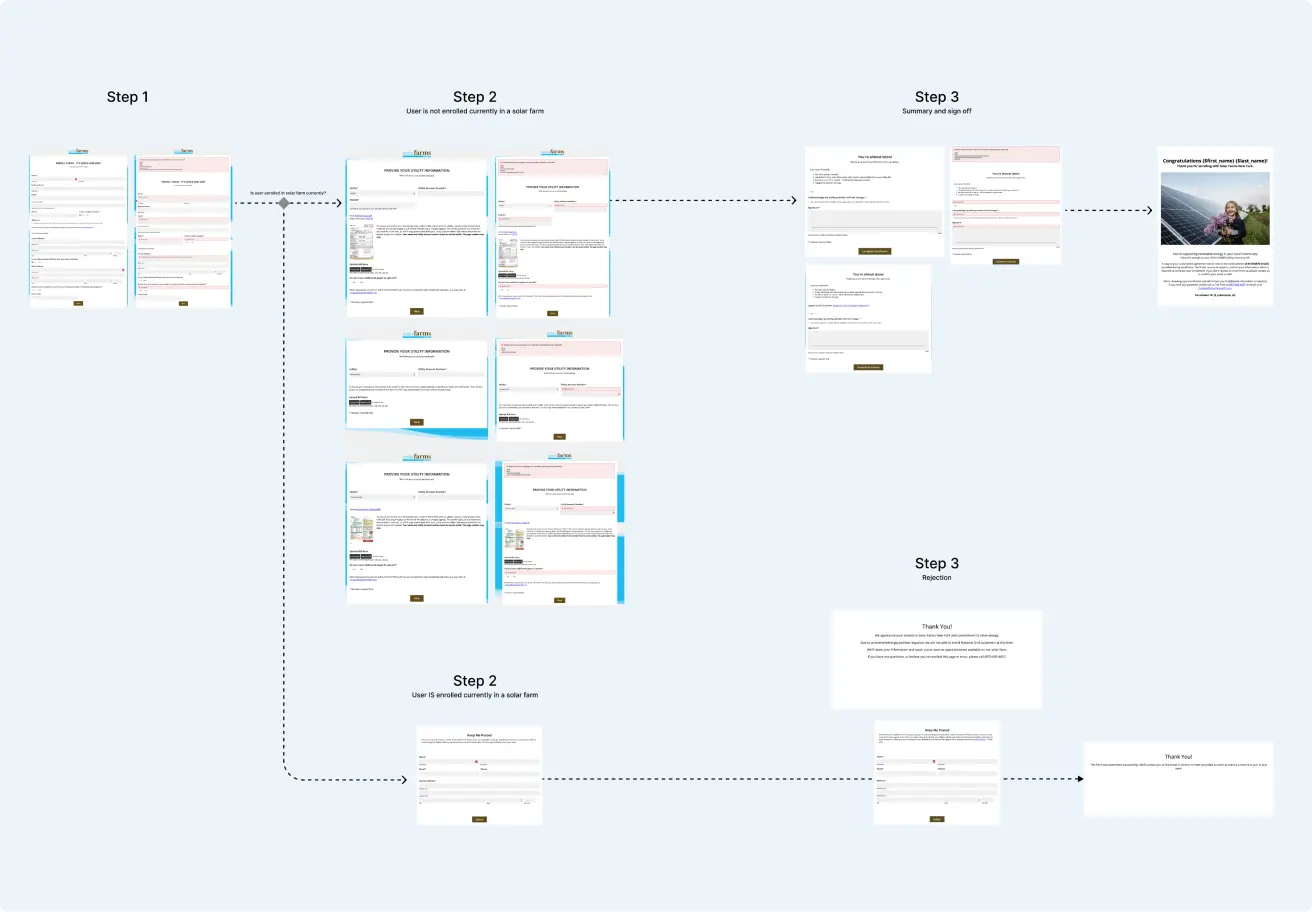 system map of SFNY form user flow. image