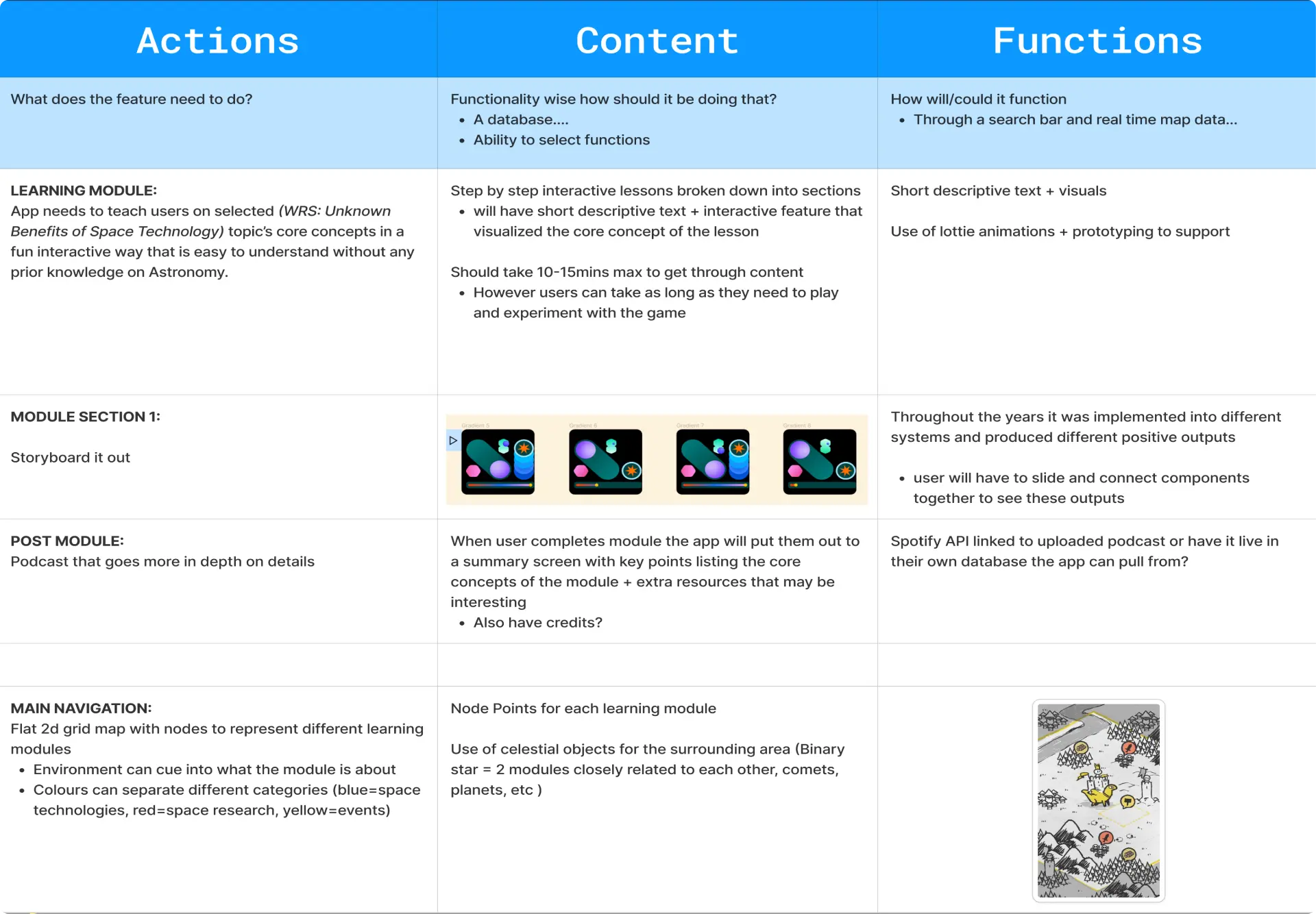 Requirements table, 1. learning module, 2. module section 1, 3. post module, 4. main navigation, image