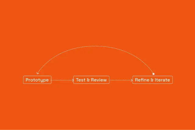 Rapid prototyping diagram, 1. prototype 2. test & review 3. refine & iterate, repeat from the start, image